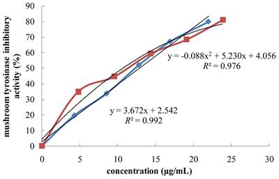 Antioxidant and Anti-tyrosinase Activities of Phenolic Extracts from Rape <mark class="highlighted">Bee Pollen</mark> and Inhibitory Melanogenesis by cAMP/MITF/TYR Pathway in B16 Mouse Melanoma Cells